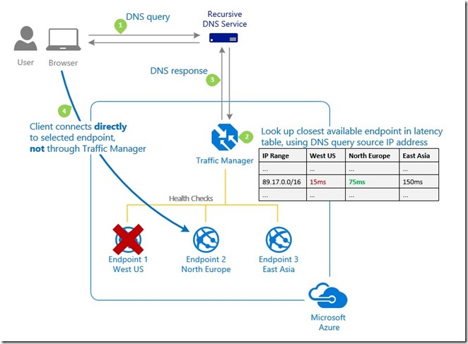 Traffic Manager Performance Routing